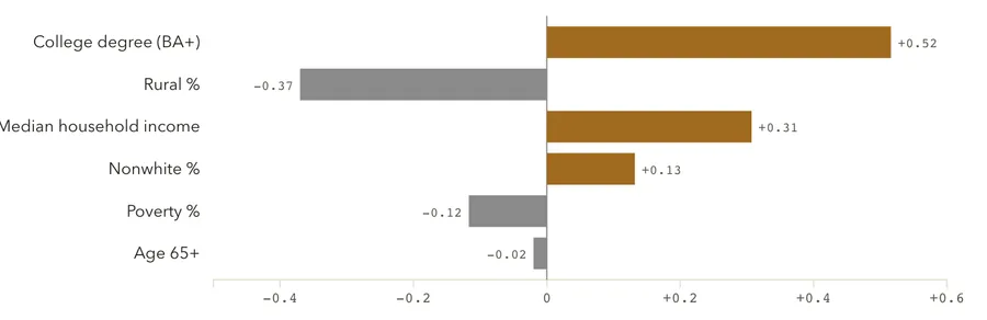 What predicts a county's giving