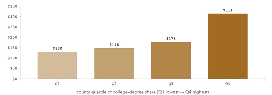 Donor dollars by county education