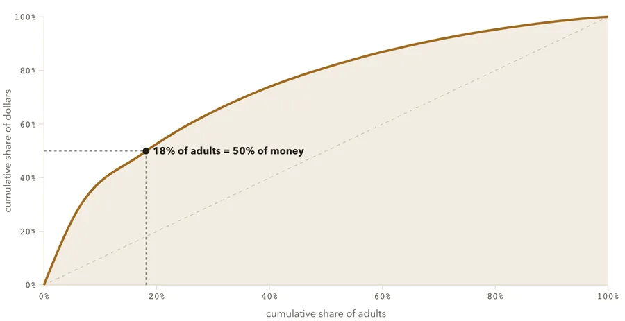 How concentrated donor money is