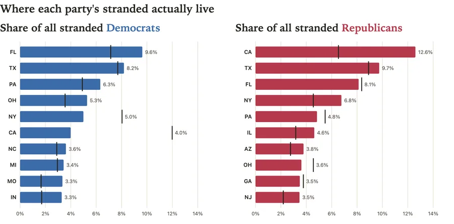 Top states for stranded partisans