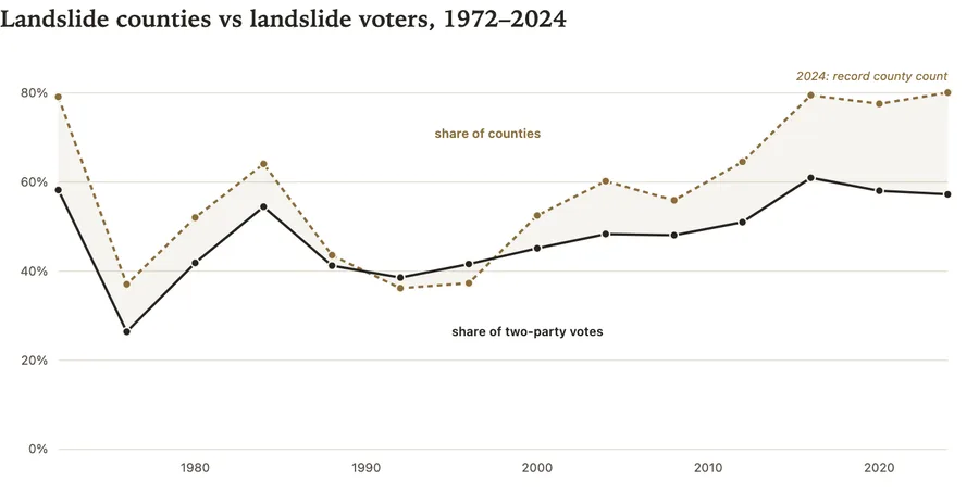 Landslide counties' share of the vote