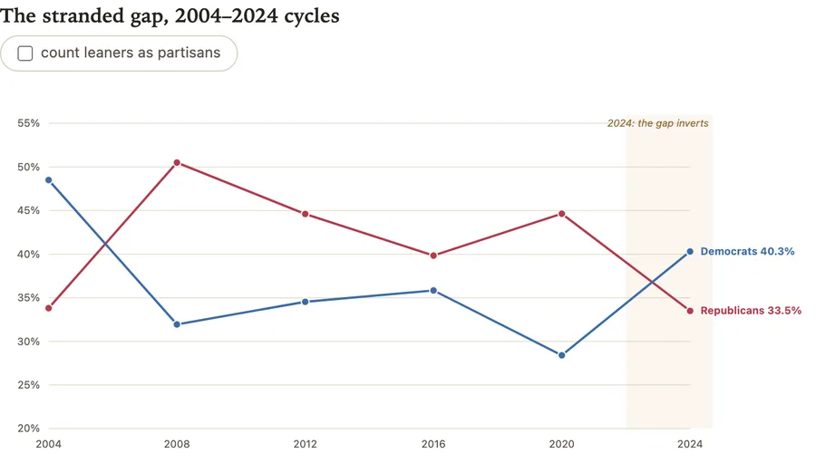 Stranded partisans over time