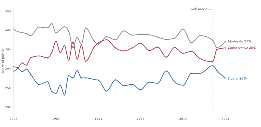 Ideological self-identification over time