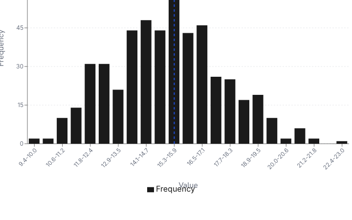 Distributions preview