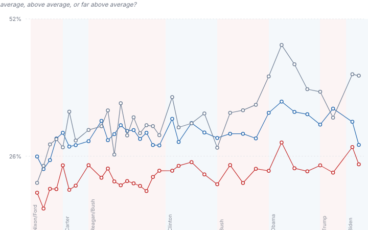 Time trends preview
